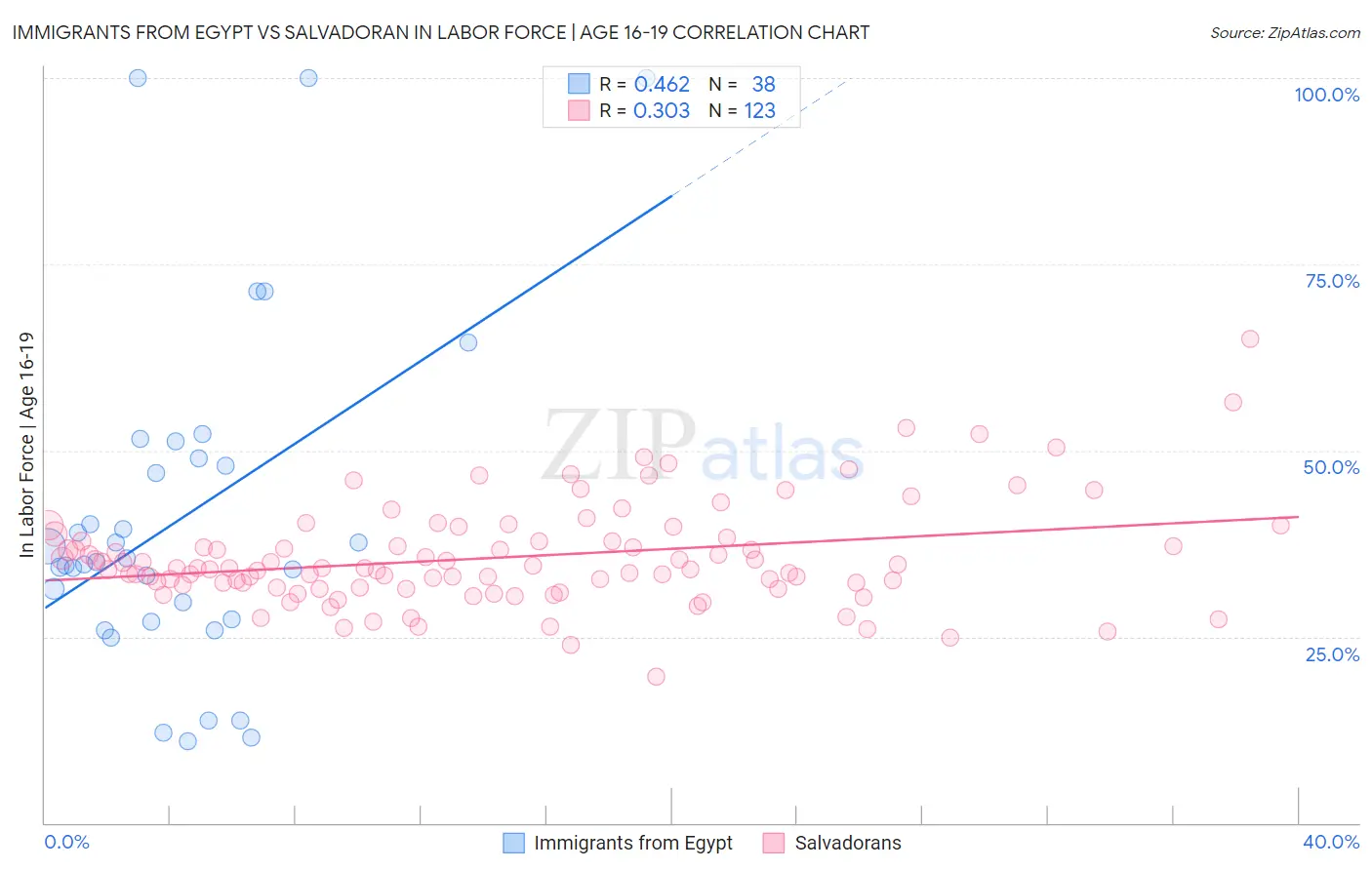 Immigrants from Egypt vs Salvadoran In Labor Force | Age 16-19