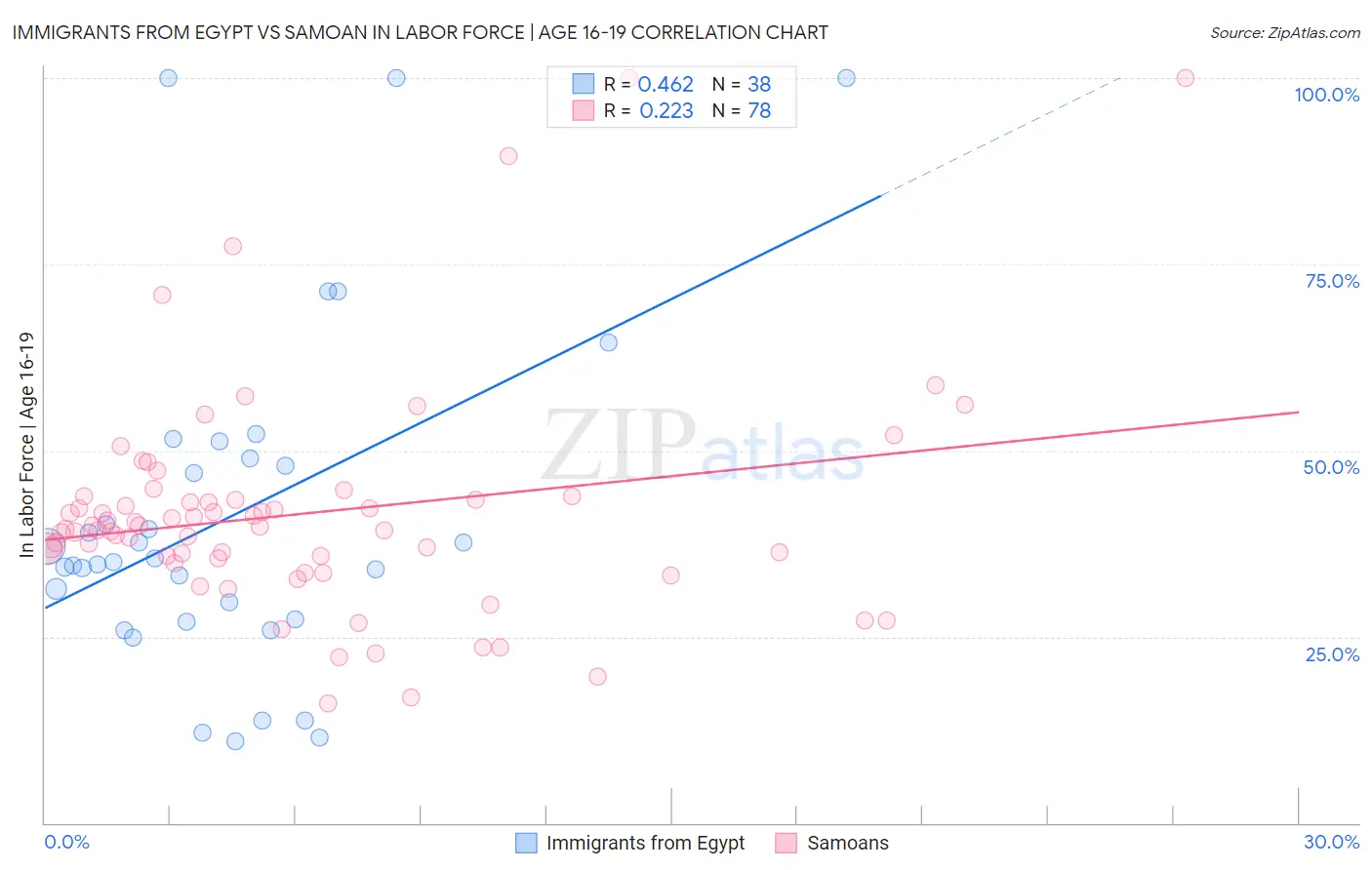 Immigrants from Egypt vs Samoan In Labor Force | Age 16-19