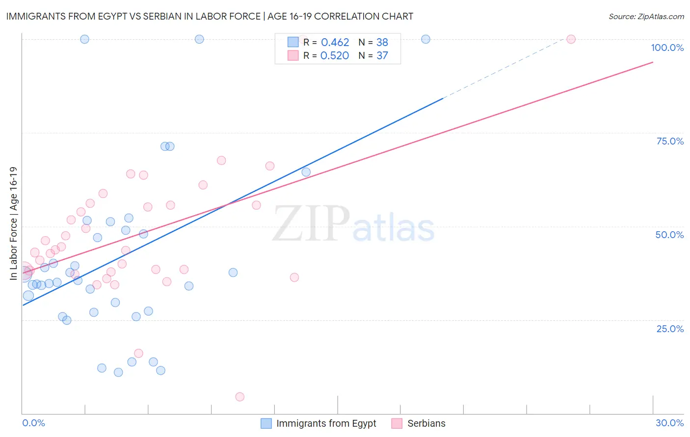 Immigrants from Egypt vs Serbian In Labor Force | Age 16-19