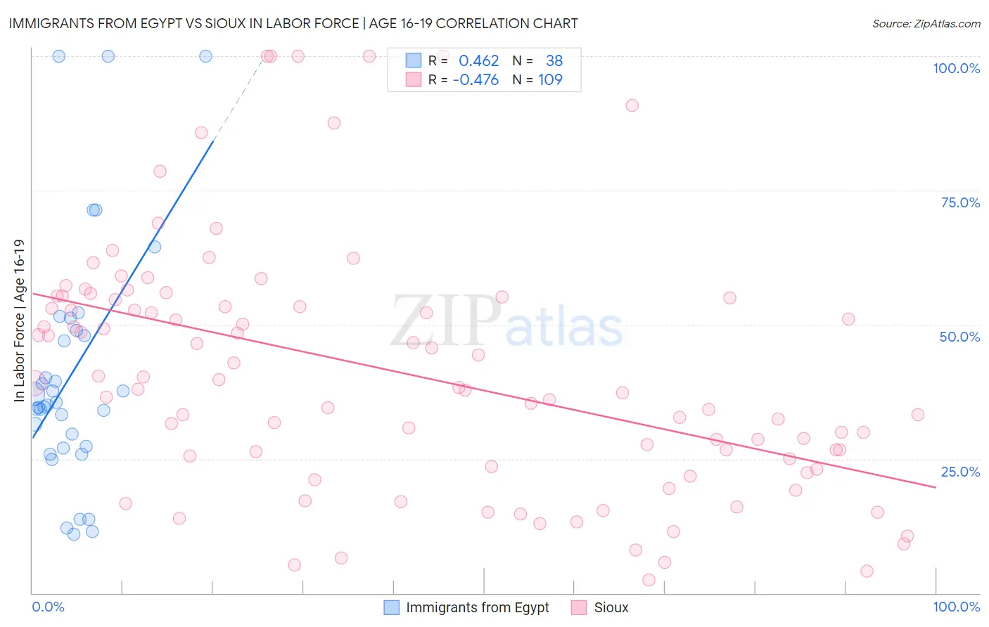Immigrants from Egypt vs Sioux In Labor Force | Age 16-19