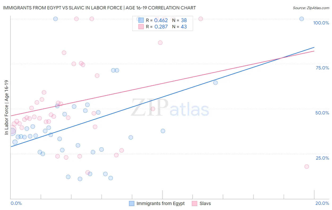 Immigrants from Egypt vs Slavic In Labor Force | Age 16-19