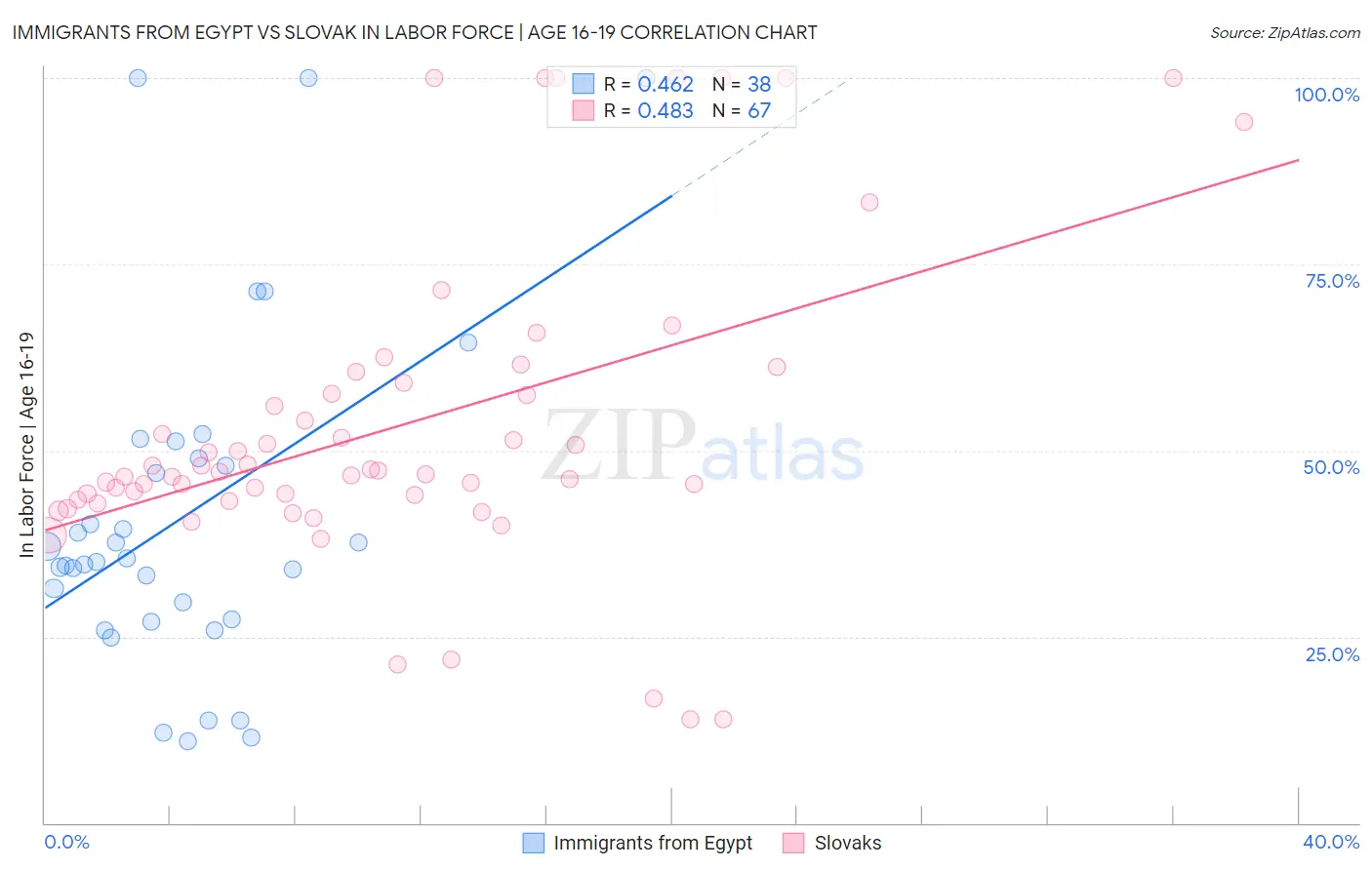 Immigrants from Egypt vs Slovak In Labor Force | Age 16-19