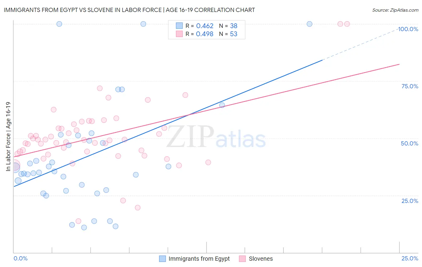 Immigrants from Egypt vs Slovene In Labor Force | Age 16-19