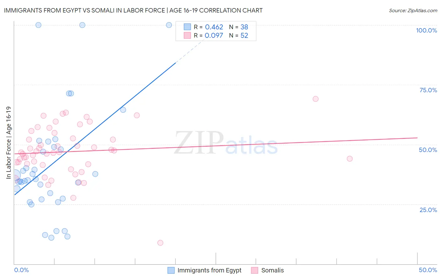 Immigrants from Egypt vs Somali In Labor Force | Age 16-19