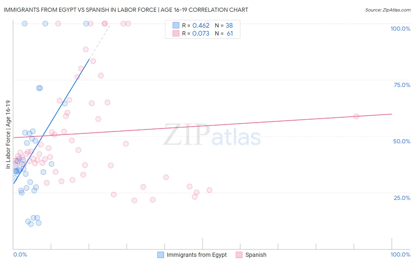 Immigrants from Egypt vs Spanish In Labor Force | Age 16-19