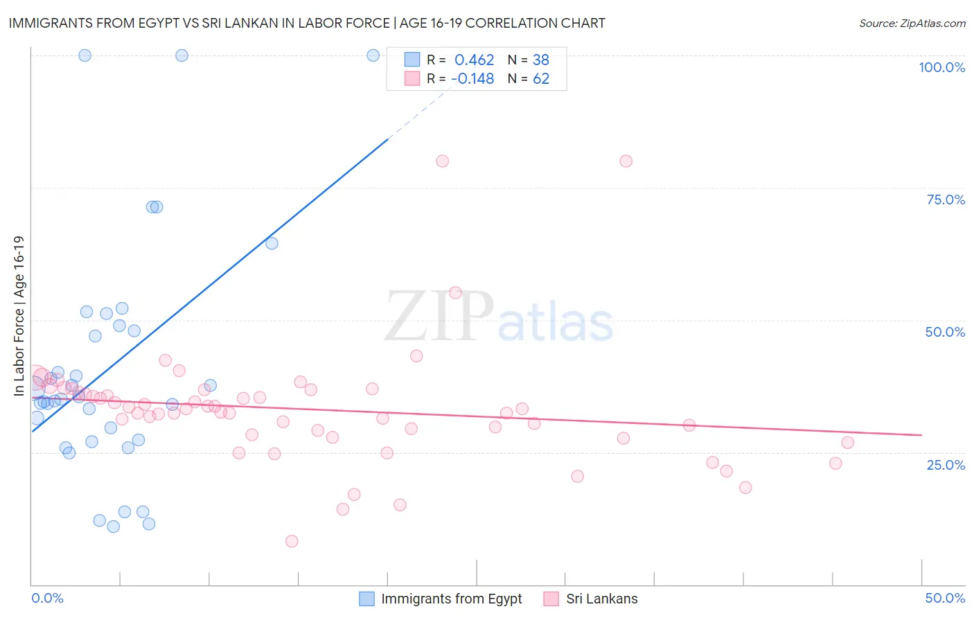 Immigrants from Egypt vs Sri Lankan In Labor Force | Age 16-19