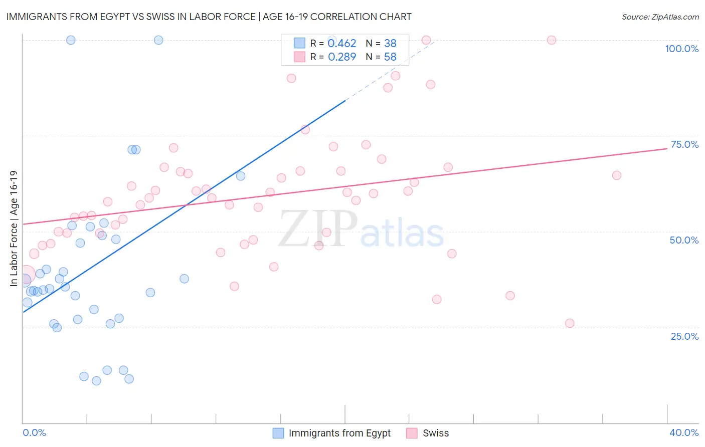 Immigrants from Egypt vs Swiss In Labor Force | Age 16-19