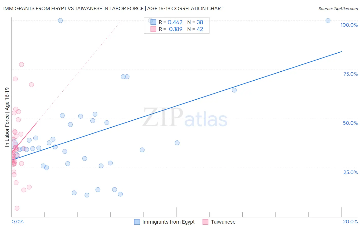 Immigrants from Egypt vs Taiwanese In Labor Force | Age 16-19