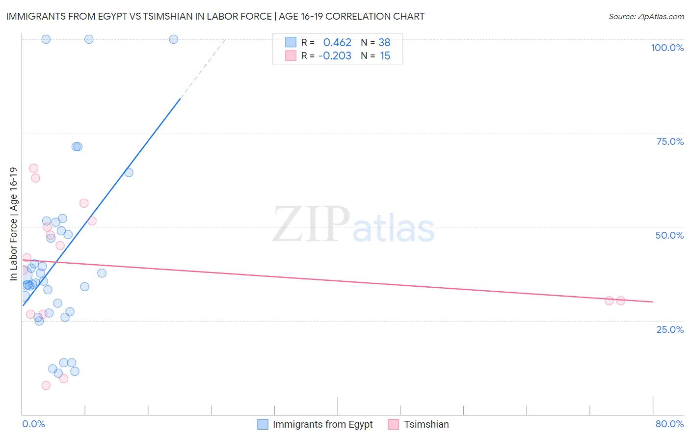 Immigrants from Egypt vs Tsimshian In Labor Force | Age 16-19