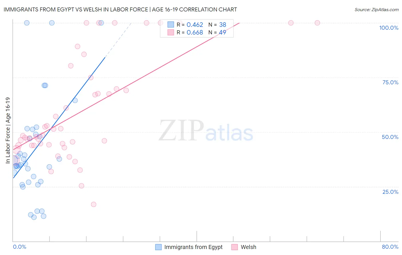 Immigrants from Egypt vs Welsh In Labor Force | Age 16-19