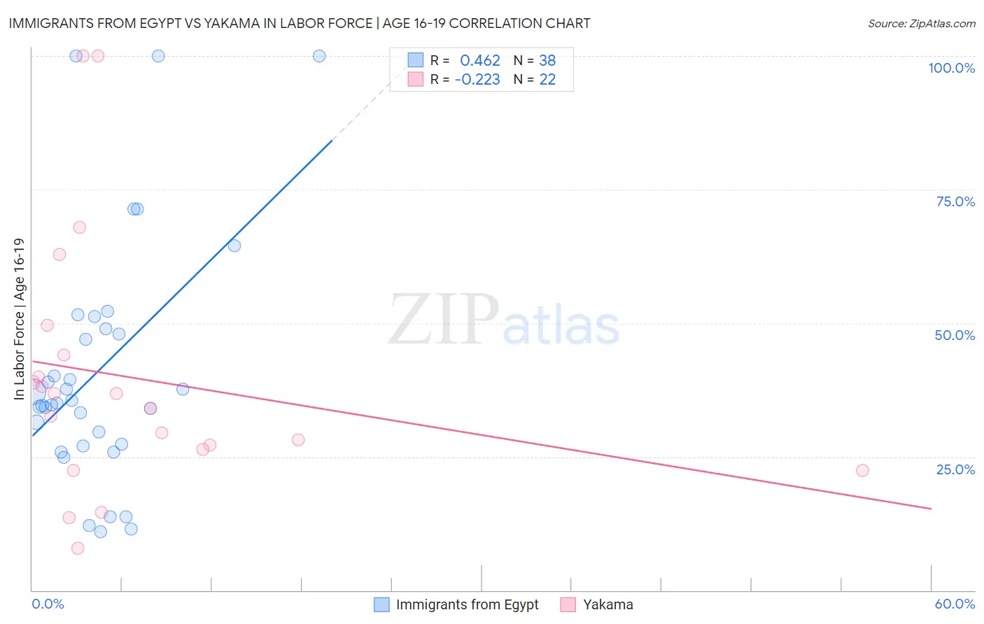 Immigrants from Egypt vs Yakama In Labor Force | Age 16-19