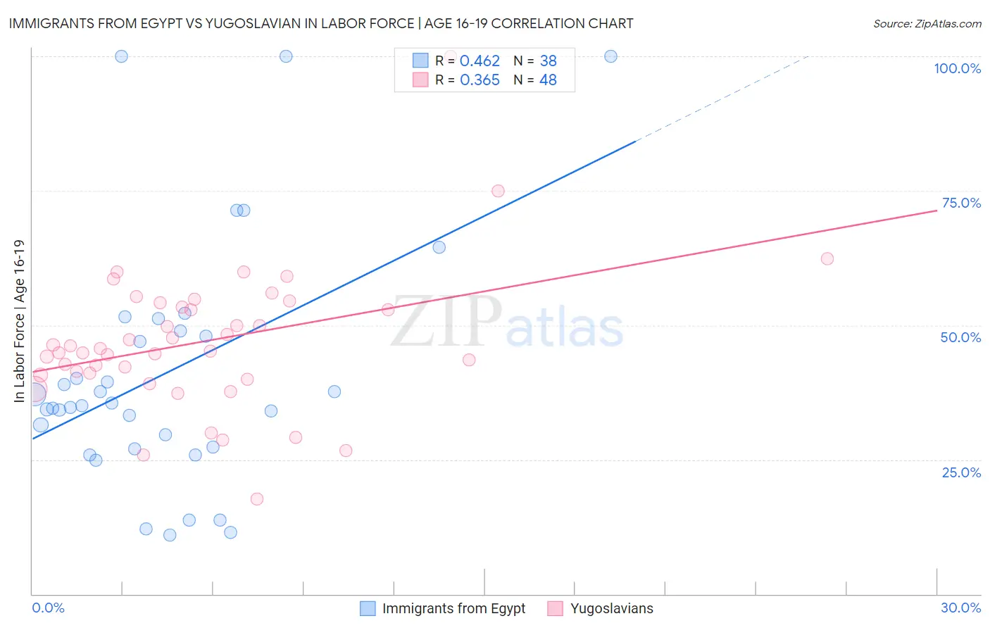 Immigrants from Egypt vs Yugoslavian In Labor Force | Age 16-19