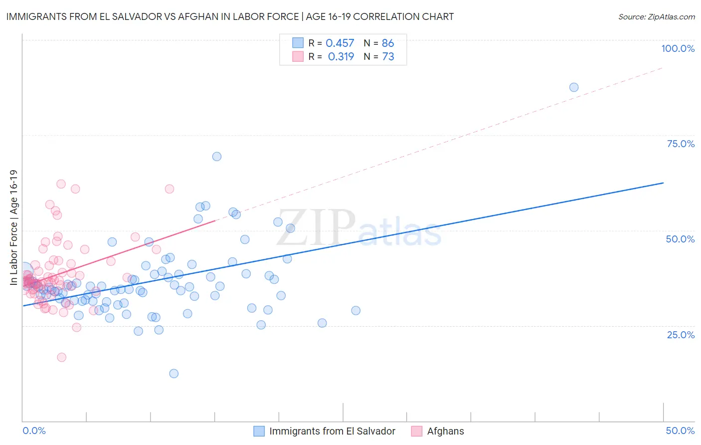 Immigrants from El Salvador vs Afghan In Labor Force | Age 16-19