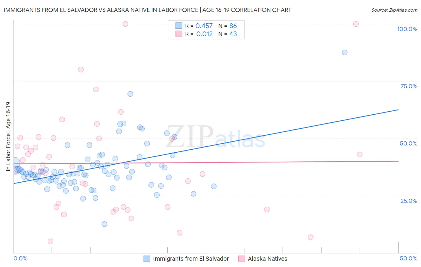 Immigrants from El Salvador vs Alaska Native In Labor Force | Age 16-19