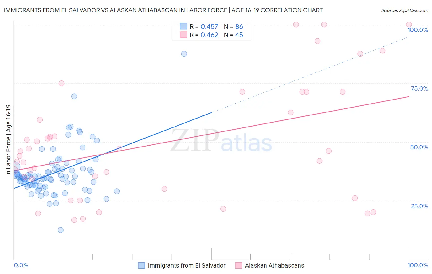 Immigrants from El Salvador vs Alaskan Athabascan In Labor Force | Age 16-19
