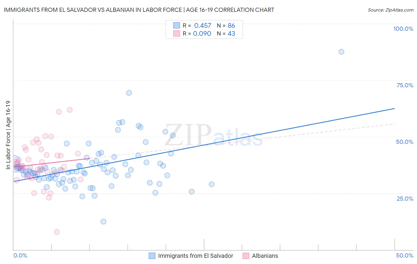 Immigrants from El Salvador vs Albanian In Labor Force | Age 16-19