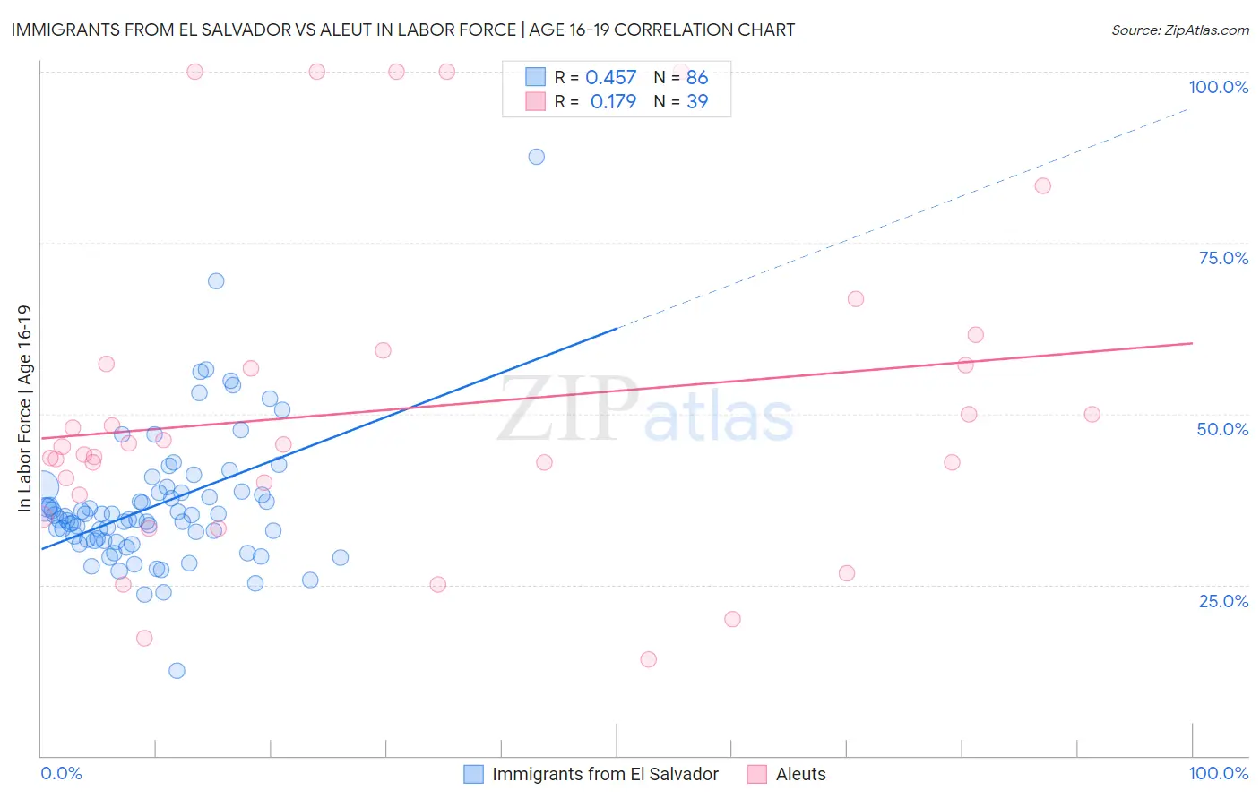 Immigrants from El Salvador vs Aleut In Labor Force | Age 16-19