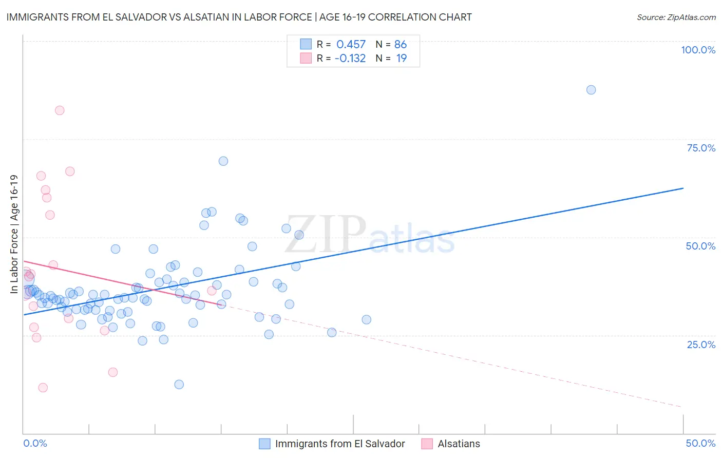 Immigrants from El Salvador vs Alsatian In Labor Force | Age 16-19
