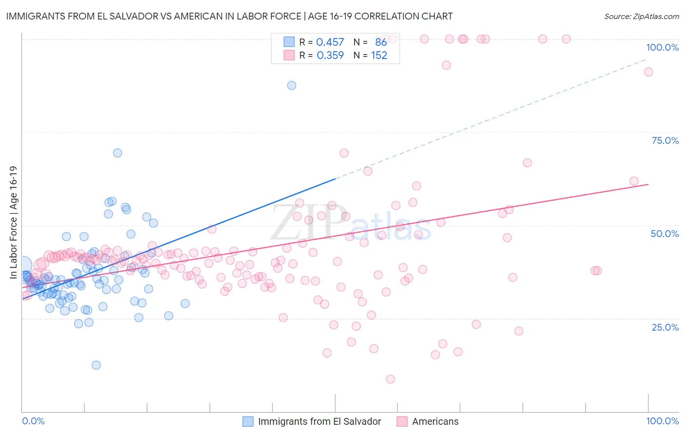 Immigrants from El Salvador vs American In Labor Force | Age 16-19