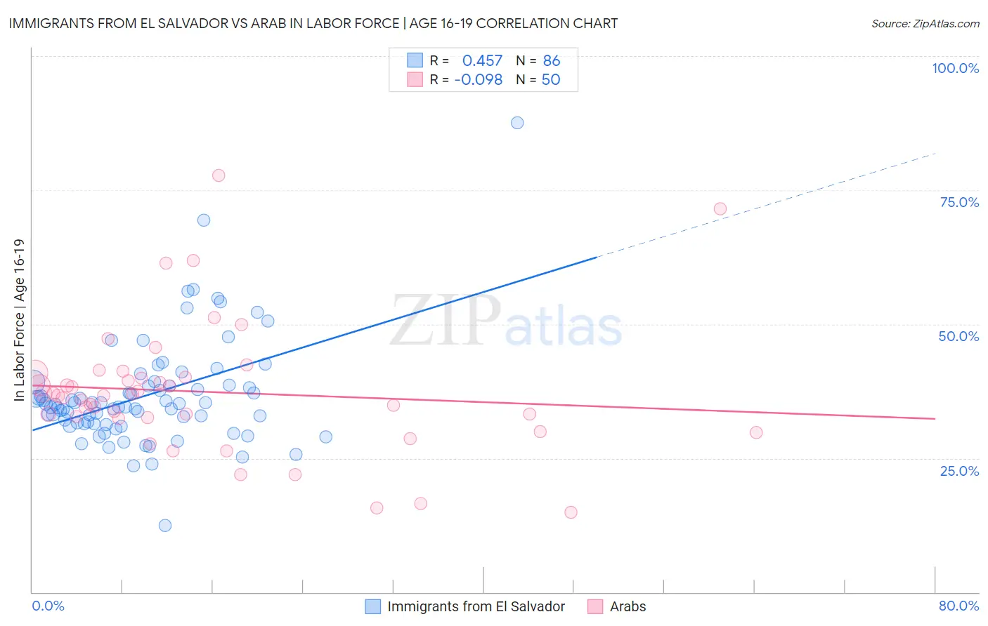 Immigrants from El Salvador vs Arab In Labor Force | Age 16-19
