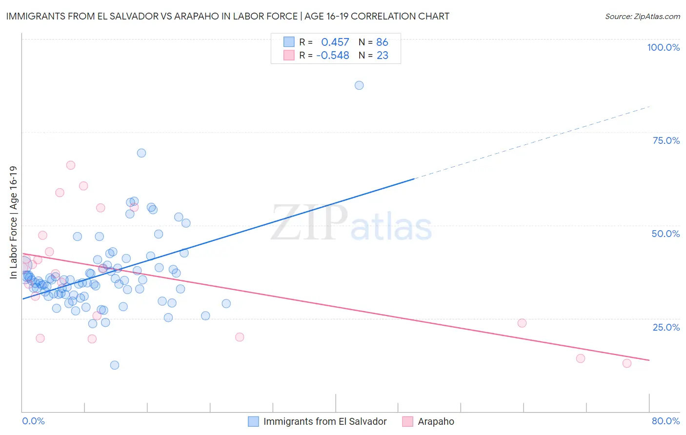 Immigrants from El Salvador vs Arapaho In Labor Force | Age 16-19