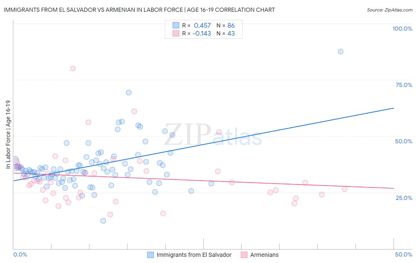 Immigrants from El Salvador vs Armenian In Labor Force | Age 16-19