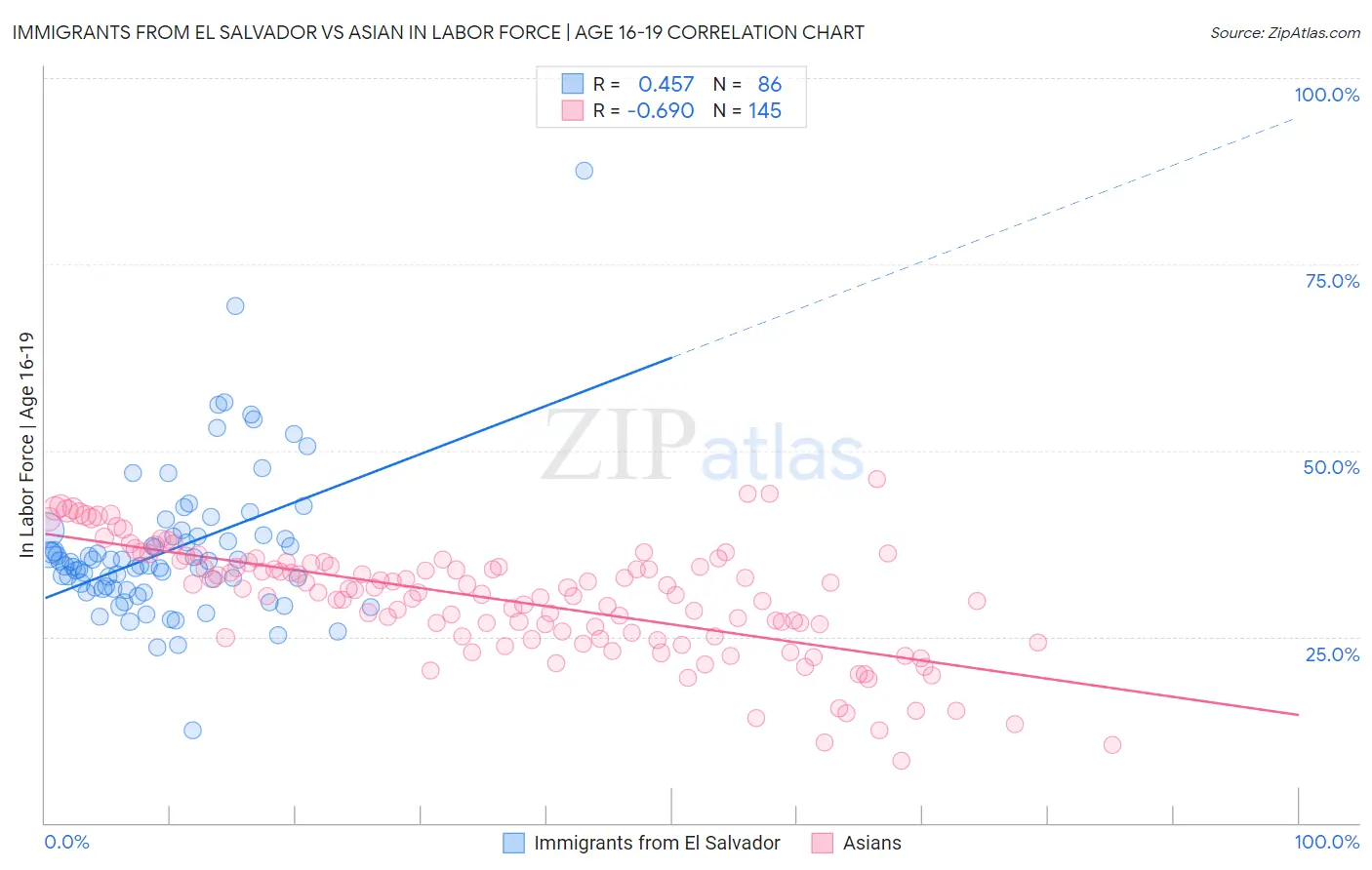 Immigrants from El Salvador vs Asian In Labor Force | Age 16-19