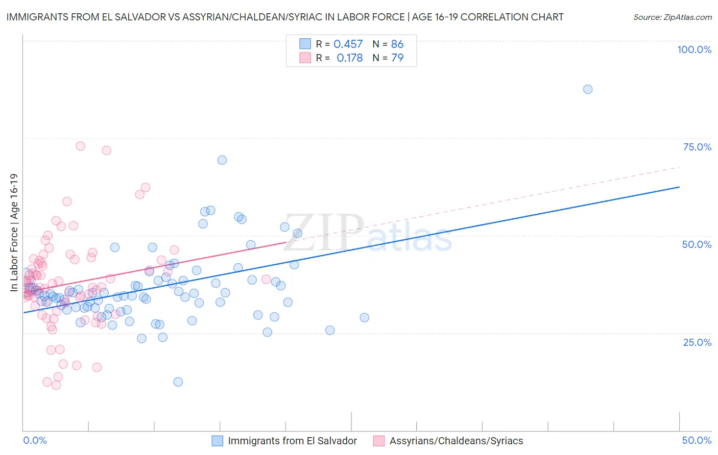 Immigrants from El Salvador vs Assyrian/Chaldean/Syriac In Labor Force | Age 16-19