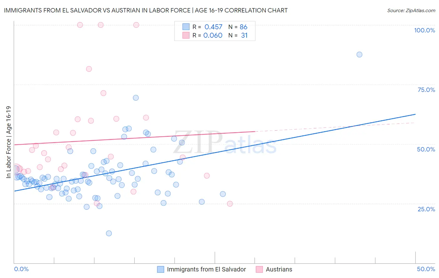 Immigrants from El Salvador vs Austrian In Labor Force | Age 16-19