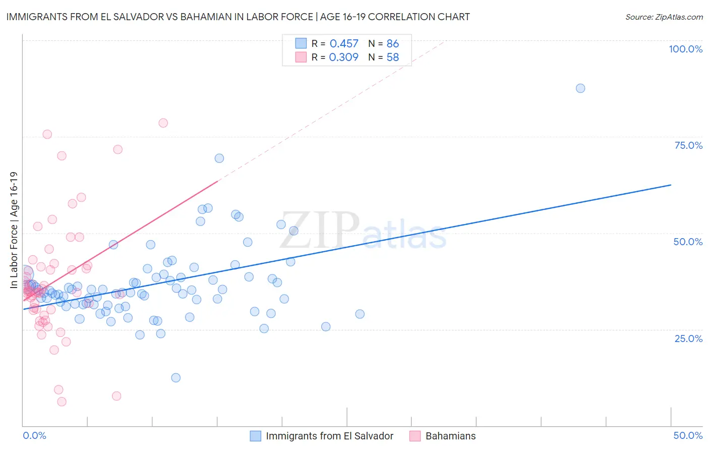 Immigrants from El Salvador vs Bahamian In Labor Force | Age 16-19