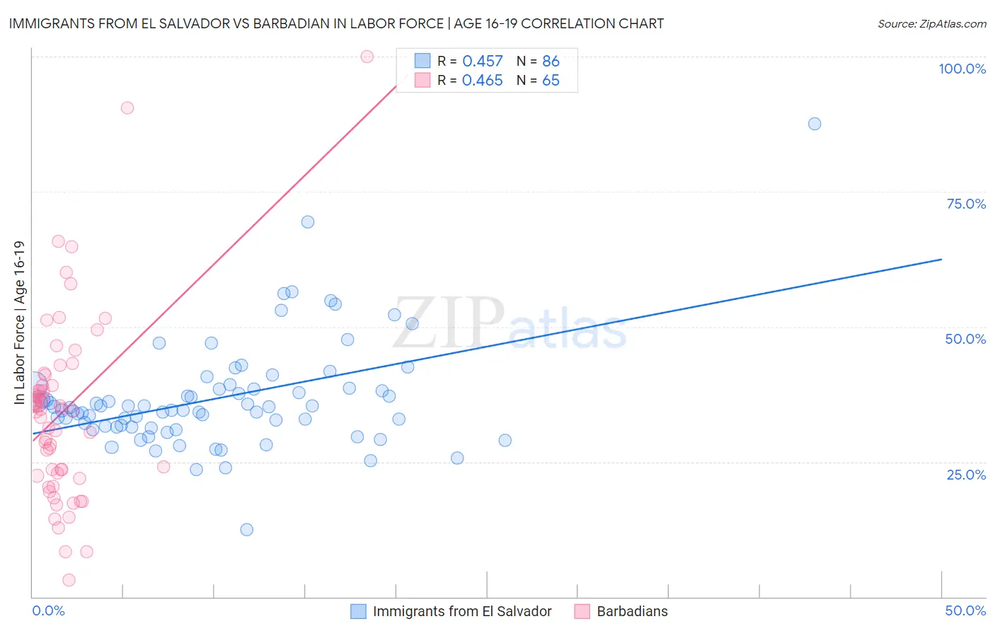 Immigrants from El Salvador vs Barbadian In Labor Force | Age 16-19