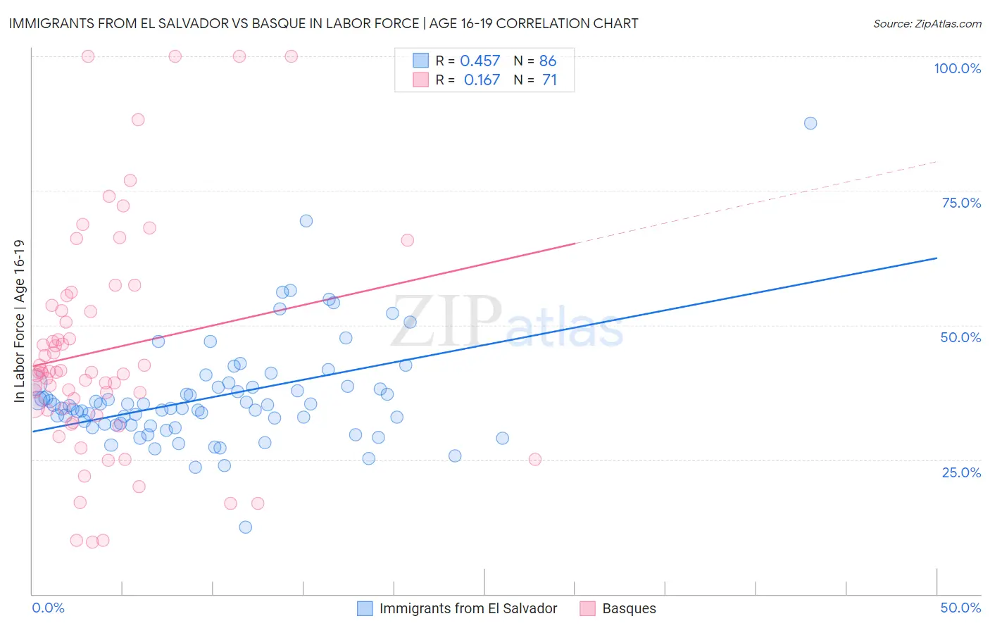 Immigrants from El Salvador vs Basque In Labor Force | Age 16-19
