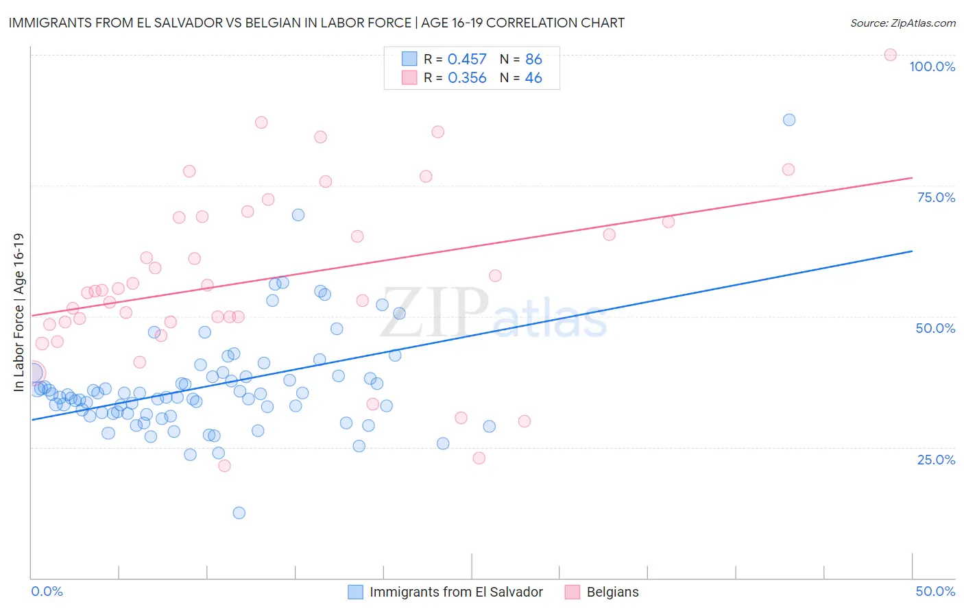 Immigrants from El Salvador vs Belgian In Labor Force | Age 16-19