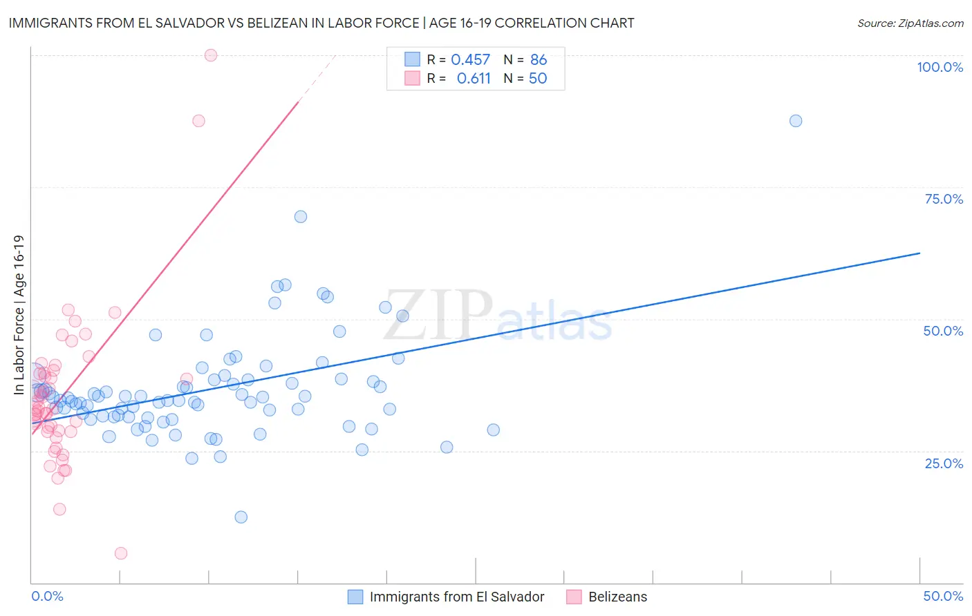 Immigrants from El Salvador vs Belizean In Labor Force | Age 16-19