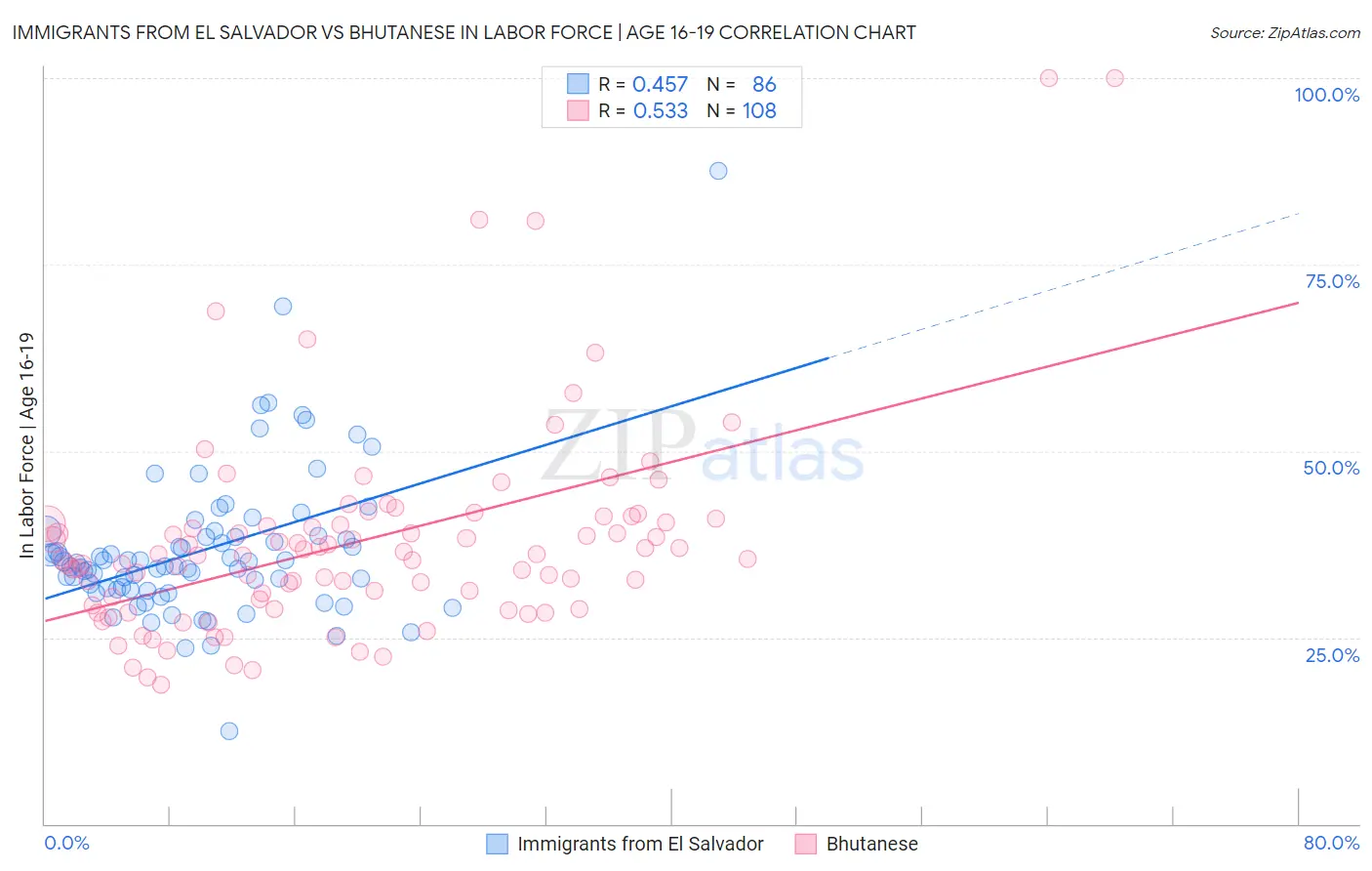 Immigrants from El Salvador vs Bhutanese In Labor Force | Age 16-19