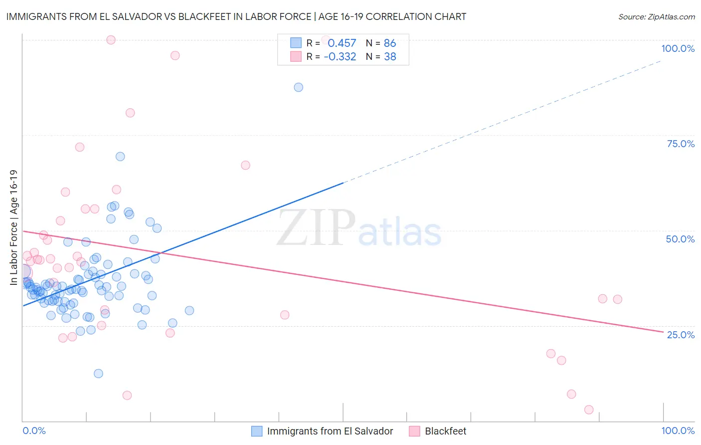 Immigrants from El Salvador vs Blackfeet In Labor Force | Age 16-19