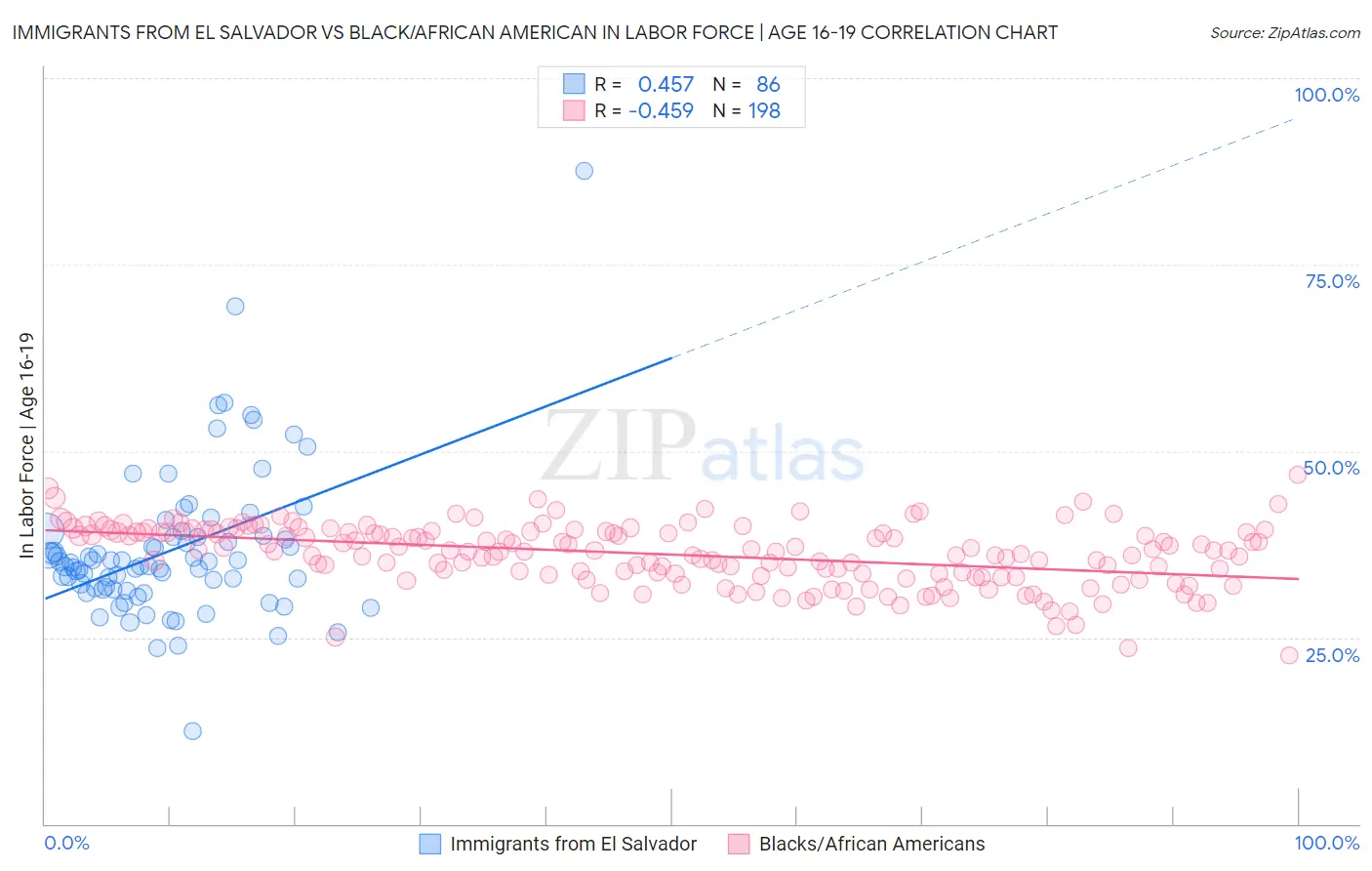 Immigrants from El Salvador vs Black/African American In Labor Force | Age 16-19