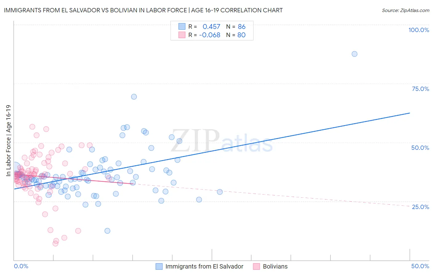 Immigrants from El Salvador vs Bolivian In Labor Force | Age 16-19