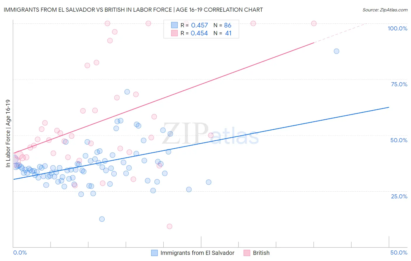 Immigrants from El Salvador vs British In Labor Force | Age 16-19