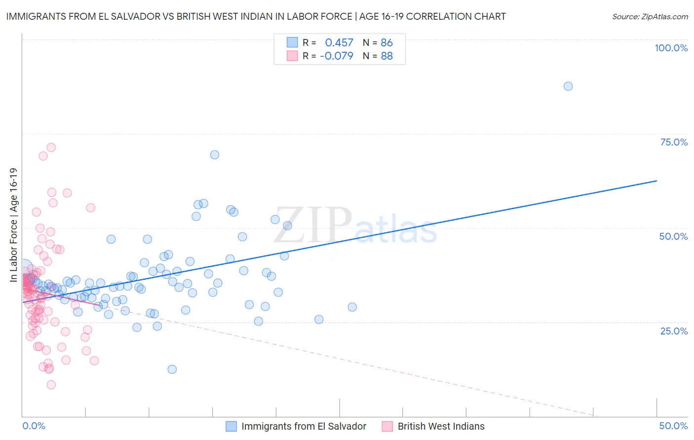 Immigrants from El Salvador vs British West Indian In Labor Force | Age 16-19