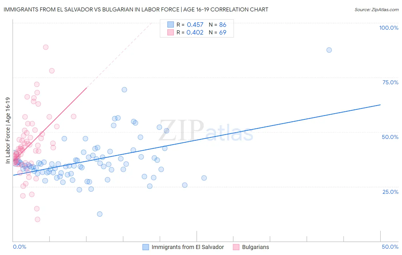 Immigrants from El Salvador vs Bulgarian In Labor Force | Age 16-19