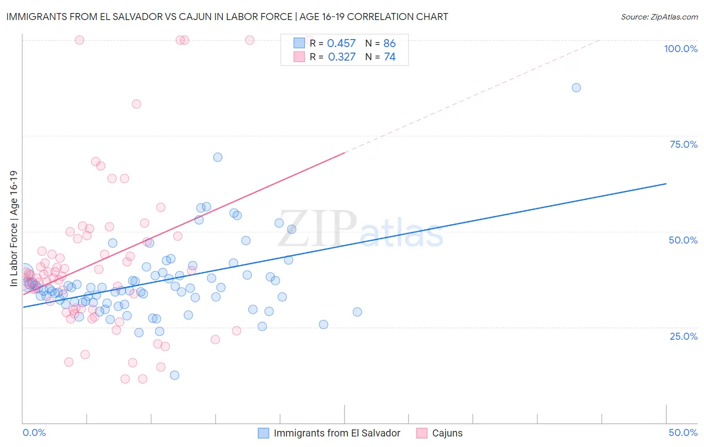 Immigrants from El Salvador vs Cajun In Labor Force | Age 16-19