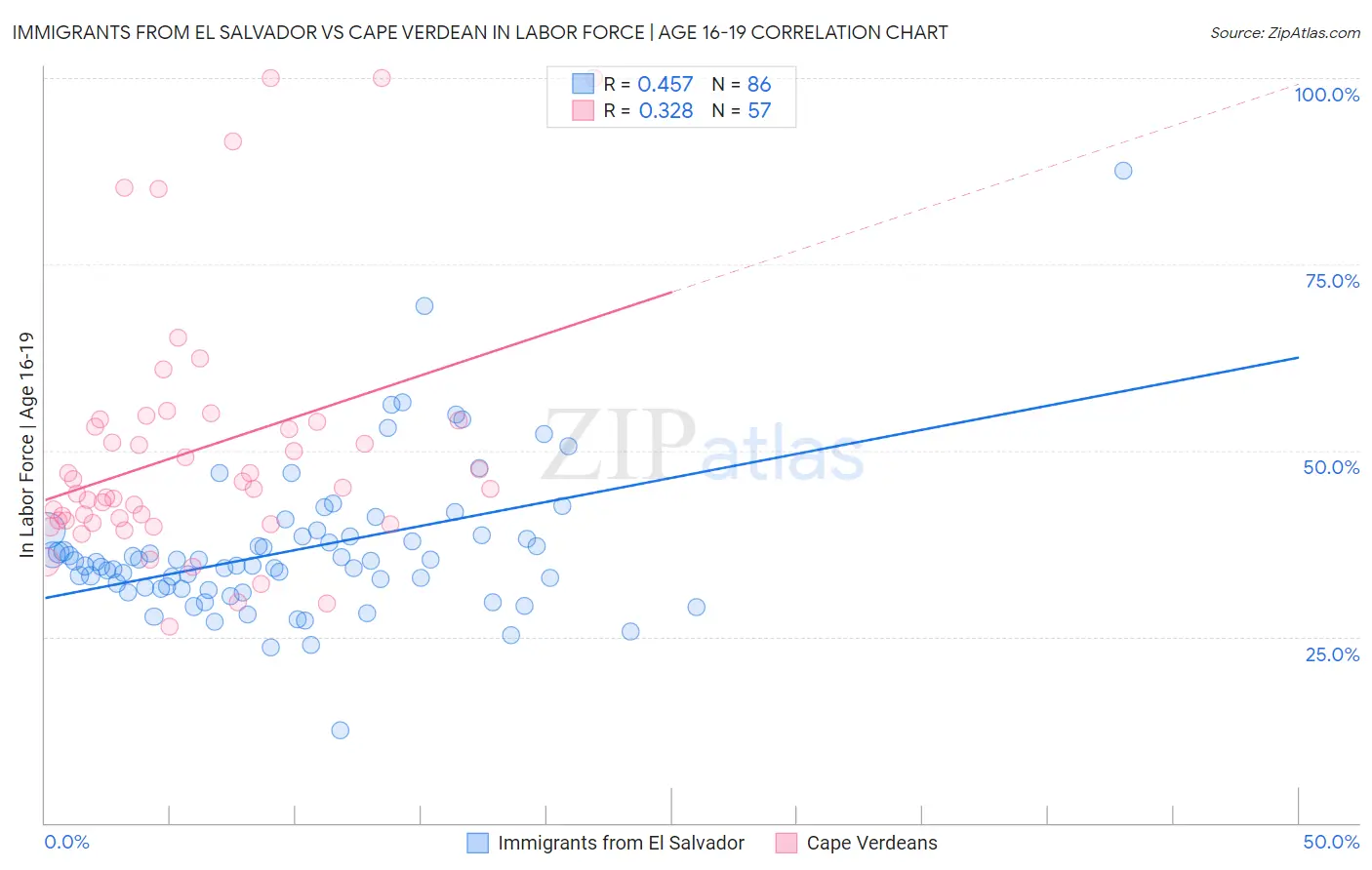 Immigrants from El Salvador vs Cape Verdean In Labor Force | Age 16-19