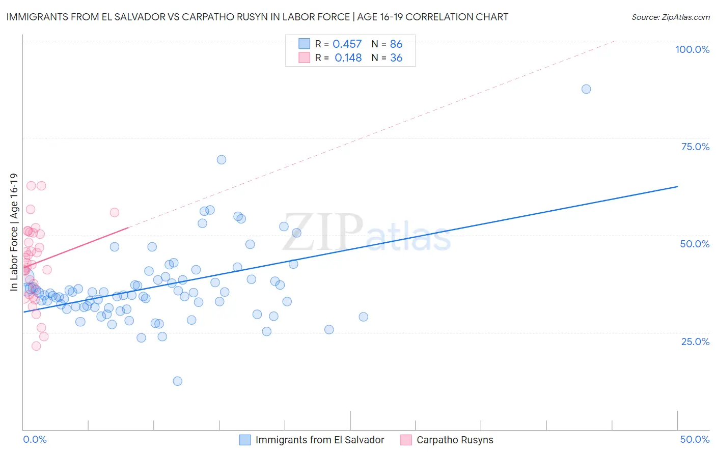 Immigrants from El Salvador vs Carpatho Rusyn In Labor Force | Age 16-19