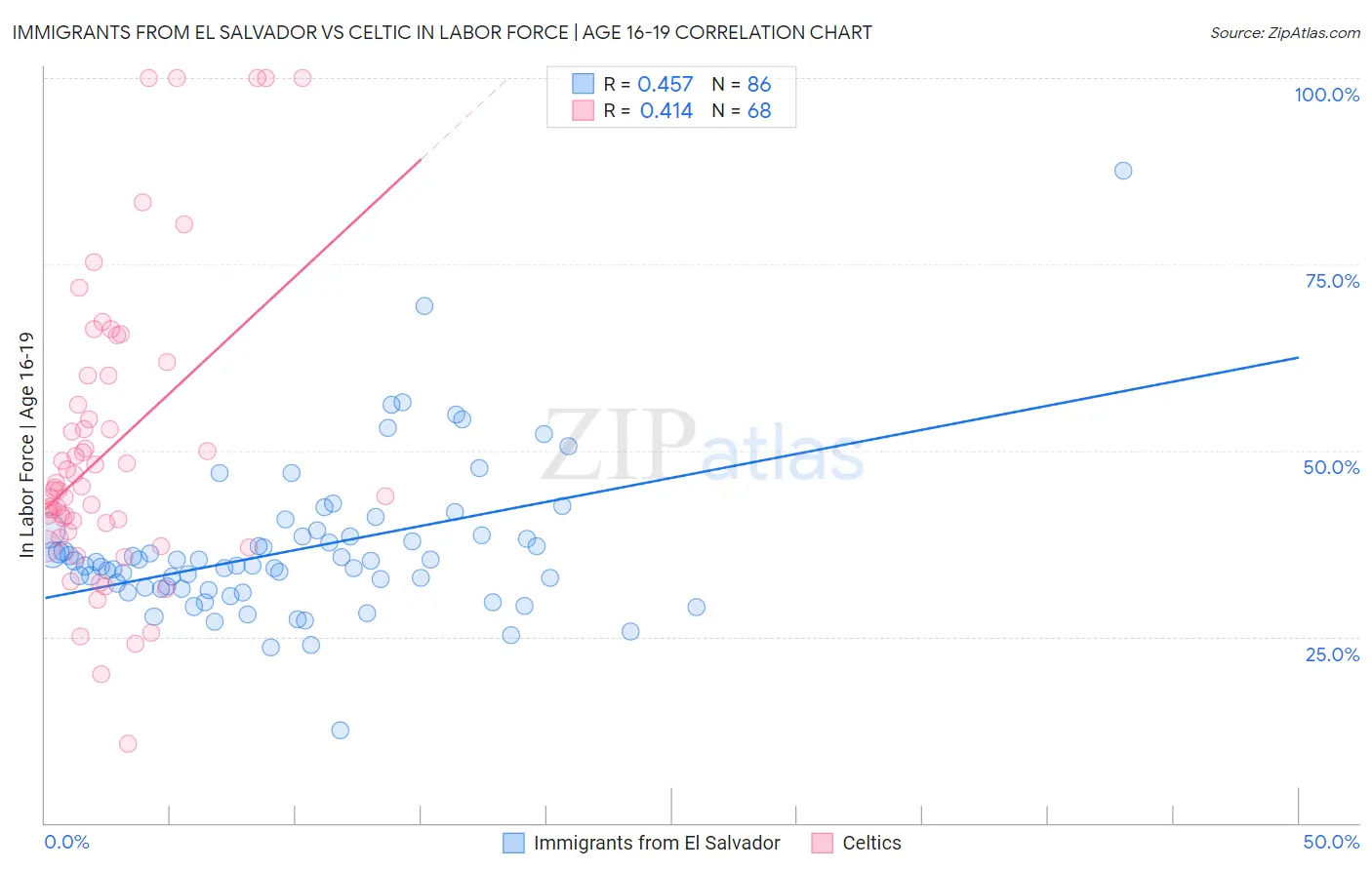 Immigrants from El Salvador vs Celtic In Labor Force | Age 16-19