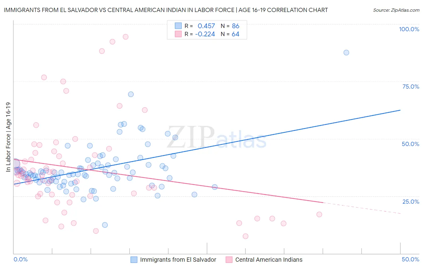 Immigrants from El Salvador vs Central American Indian In Labor Force | Age 16-19