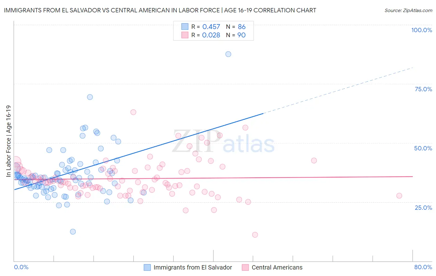 Immigrants from El Salvador vs Central American In Labor Force | Age 16-19