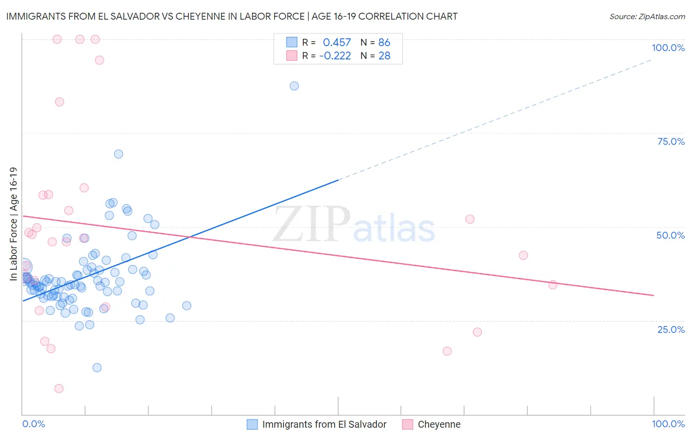 Immigrants from El Salvador vs Cheyenne In Labor Force | Age 16-19