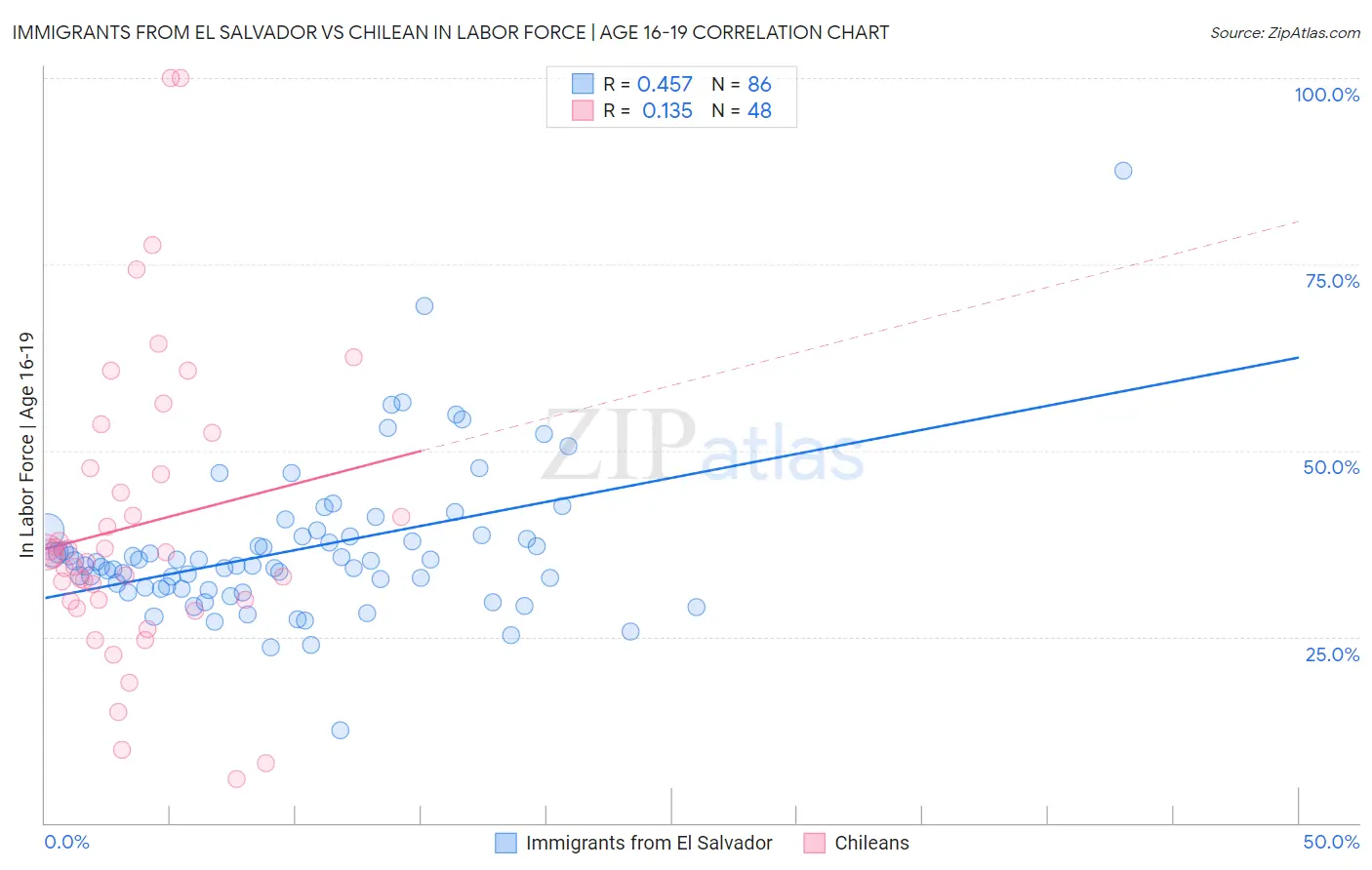Immigrants from El Salvador vs Chilean In Labor Force | Age 16-19