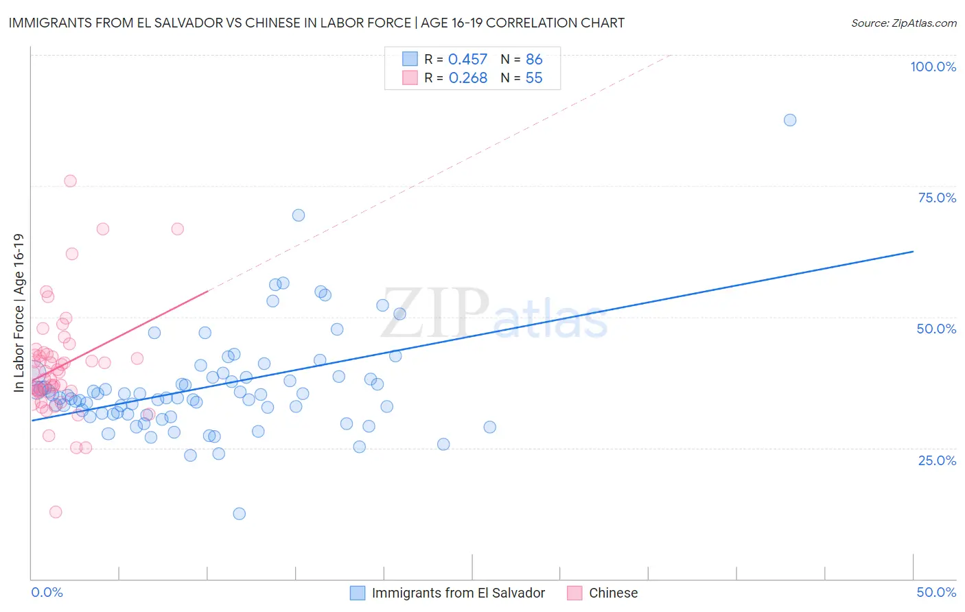 Immigrants from El Salvador vs Chinese In Labor Force | Age 16-19